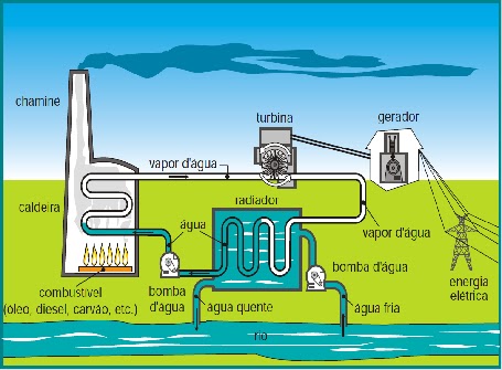 Fontes de Energia Elétrica: Usinas Geradoras de energia elétrica