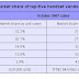 Taiwan market: HTC and Dopod see highest handset market share in October