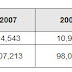 HTC November 2007 Sales Hit Record High Again