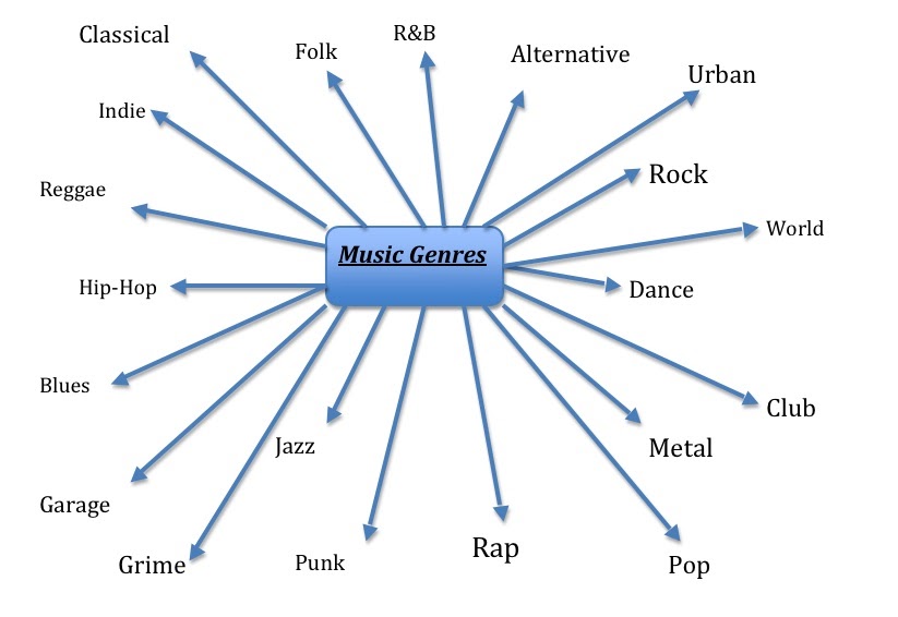 Amy Scarlett AS Media: Brainstorm of Music Genres