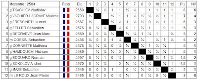 Le classement du National A d'échecs après 10 rondes 