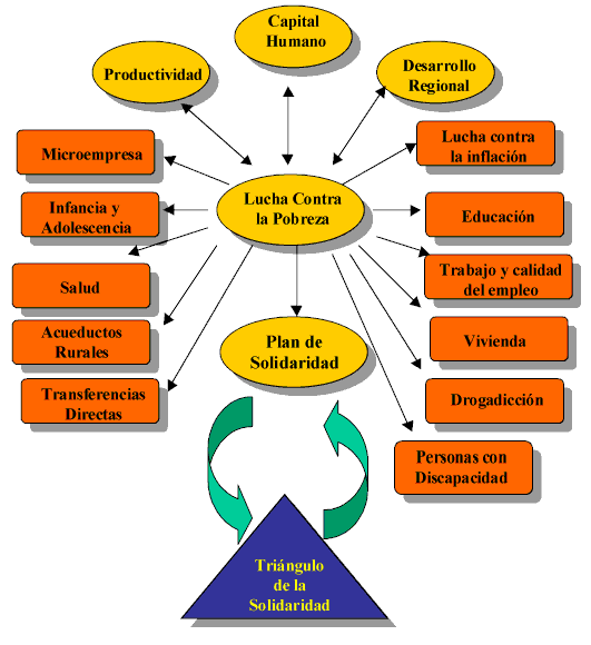 Los Tecnológicos Diagrama de solucion de la pobreza