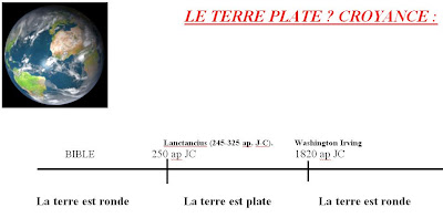 Créationnisme histoire