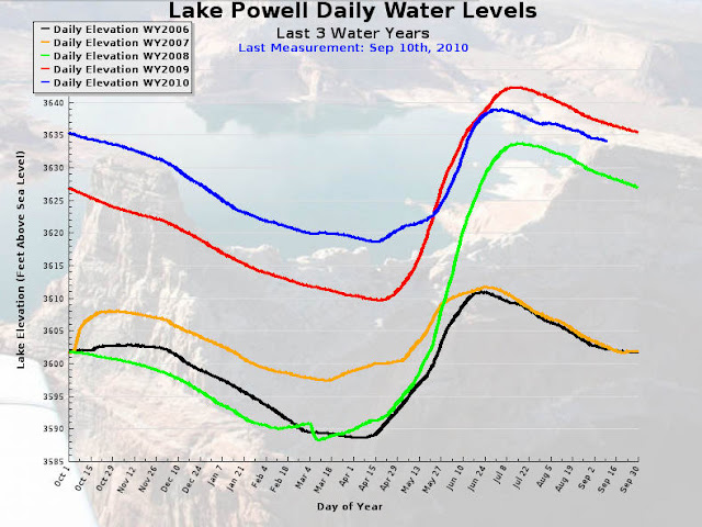 Water News Network: Lake Powell vs. Lake Mead