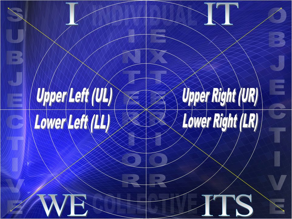 A Spot For Thought Ken Wilber's Four Quadrants The Basics