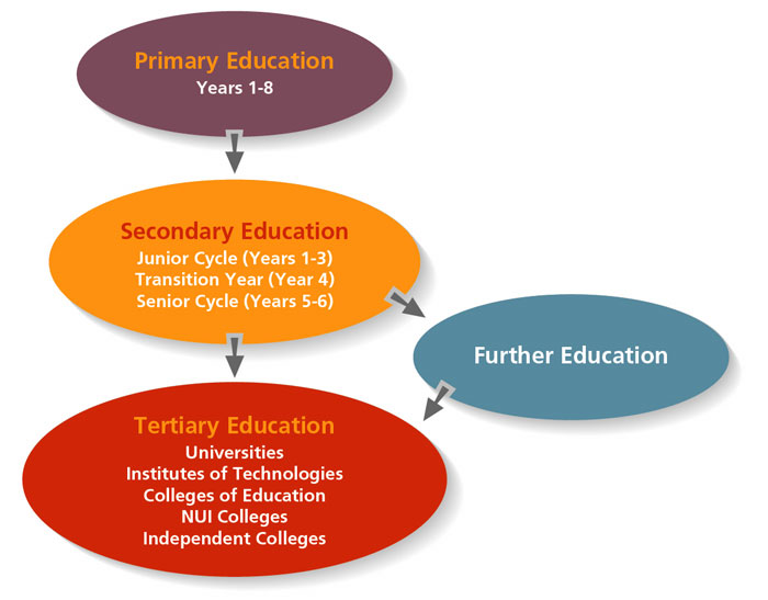 further education definition ireland