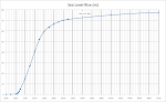 Year vs Sea Level Chart