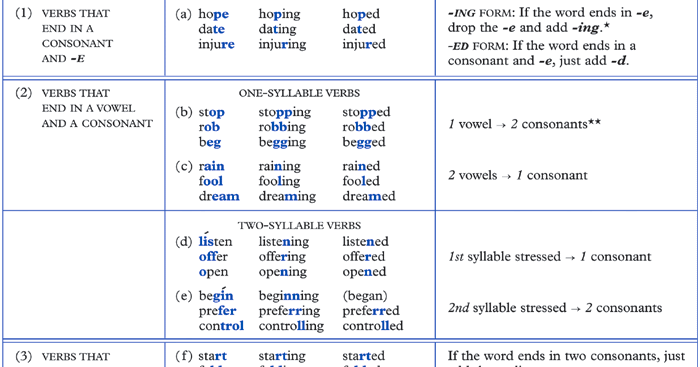 Present simple схема. Verbs ending in e. Regular verbs. C cedille. Verbs ending in e.