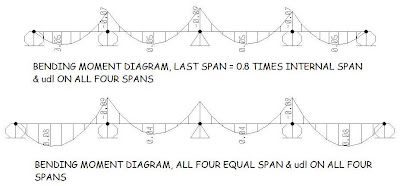 Structural Design: Continuous Beam / Bridge Span Arrangement