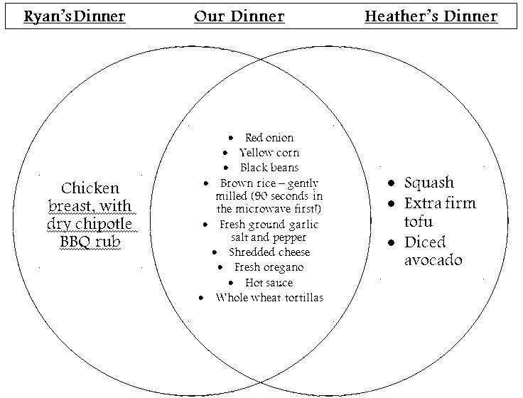 In Other Words: Venn Diagram Dining: Burritos