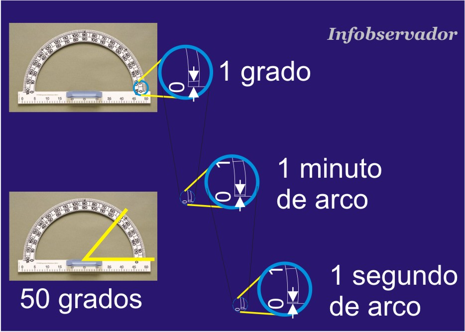 Infobservador: ¿Que son los grados, minutos y segundos de arco?