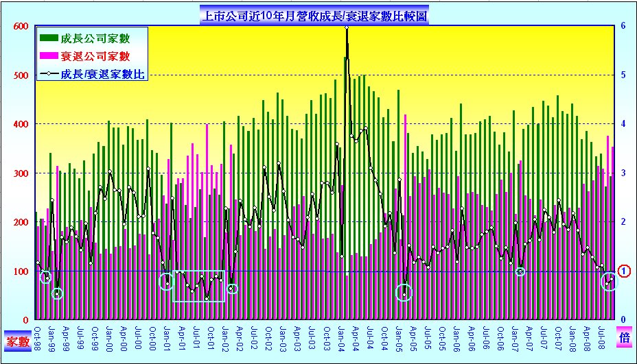 [營收成長衰退公司比200809.bmp]
