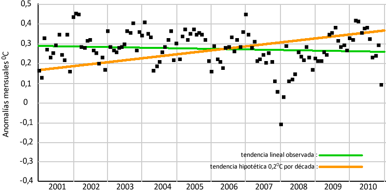 Temperatura_y_pronósticos_2001-2010