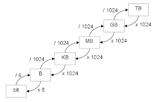 CipebPrimero: Unidades de medida de almacenamiento en informática