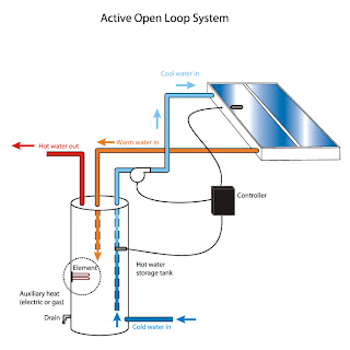 P l o y 6 2 0: Solar water heaters # 2 Types of Solar Water Heaters