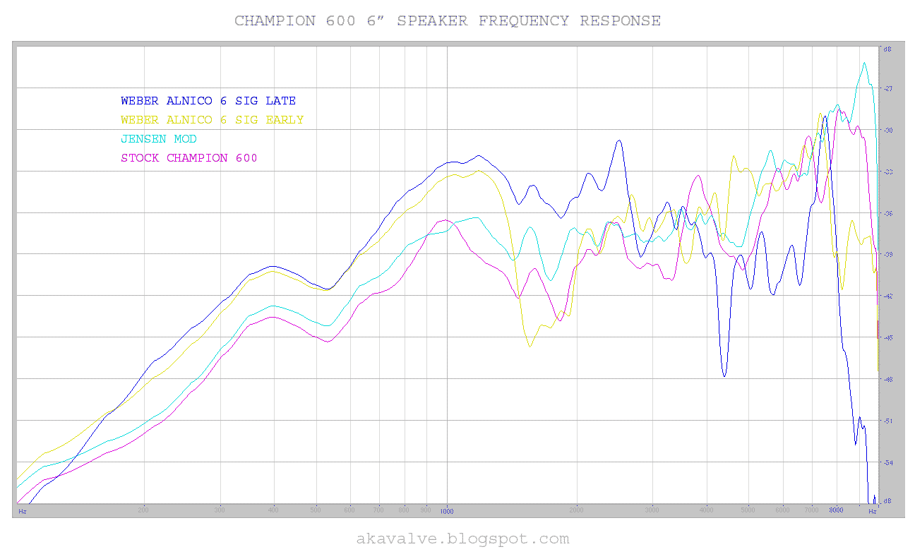 Frequency response of all four Champion 600 speakers