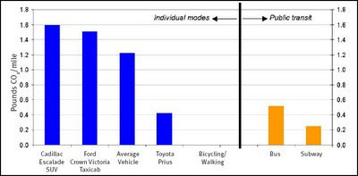 toyota prius versus bus et metro