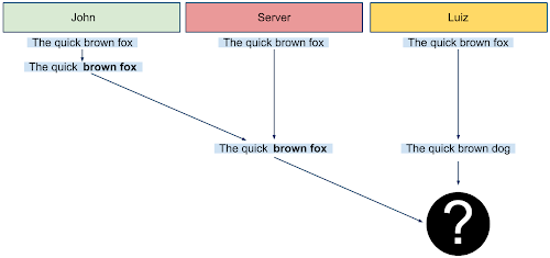 Kollision bei Google Docs