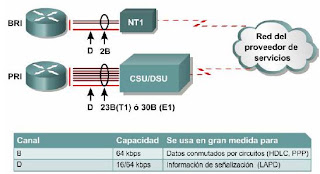 Redes y Telecomunicaciones: Red Digital de Servicios Integrados (RDSI)