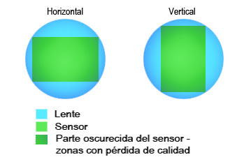 Esquema lente-sensor