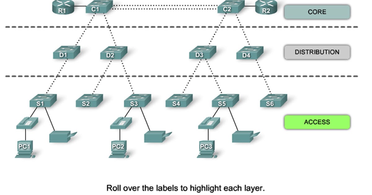 Уровни доступа 2 и 3. Трехуровневая иерархическая модель Cisco. Трехуровневая архитектура в локальной сети. Иерархическая модель сети Cisco. Трехуровневая модель локальной сети.