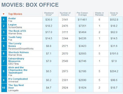 Entertainment Hunters: Top 10 at the Weekend Box Office