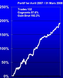 Track Record : +192.2%