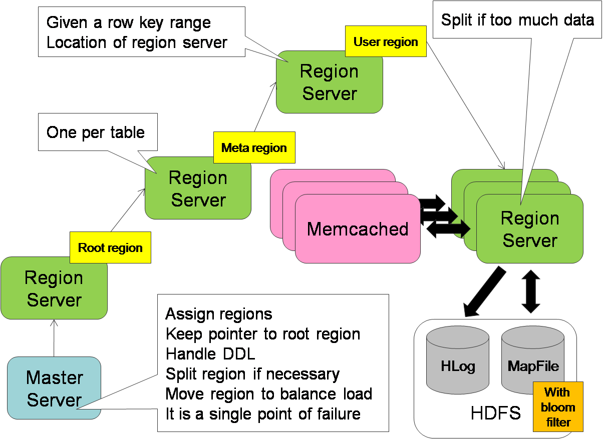 Server regions. NOSQL диаграмма. NOSQL модели данных. HBASE большие данные. Использование NOSQL.