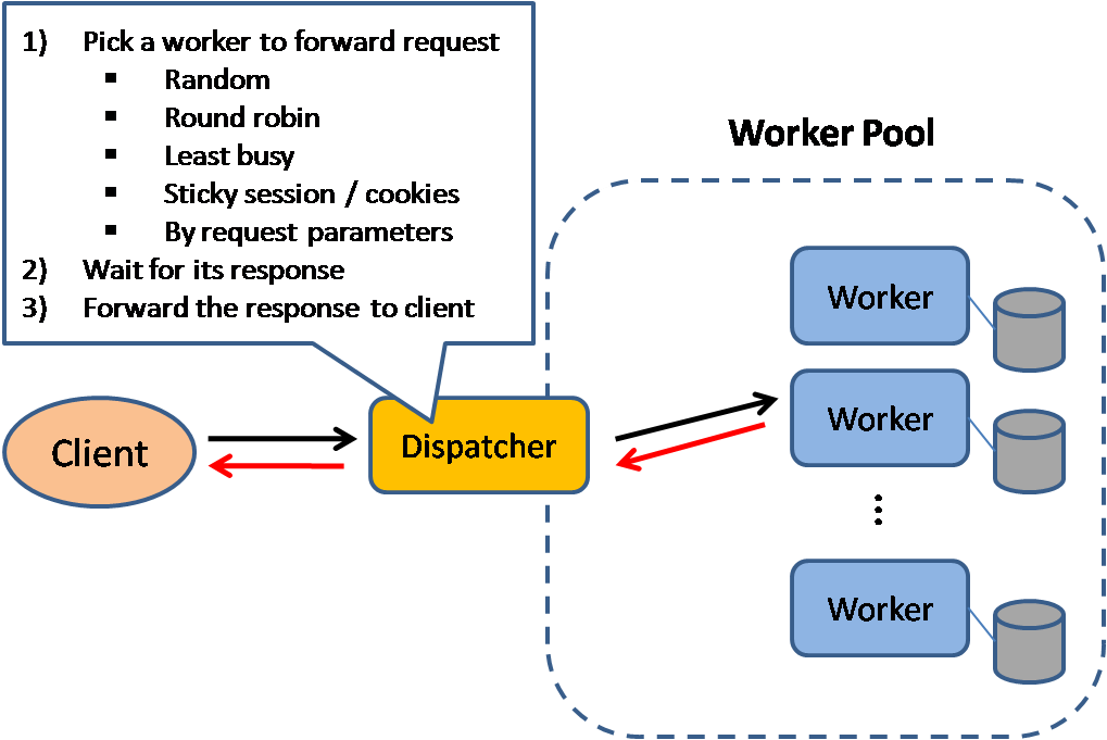Request forward. Воркер инстанс контейнер. Dispatcher pattern. Load Dispatcher. System Design Поломодов.