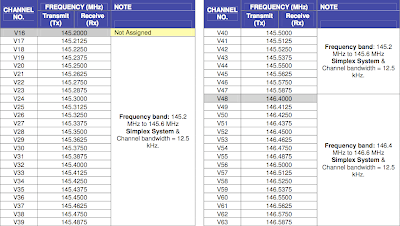 Picture+3 Standard Radio System Plan - REQUIREMENTS FOR AMATEUR SERVICE  OPERATING IN THE FREQUENCY BAND  FROM 144 MHz TO 148 MHz