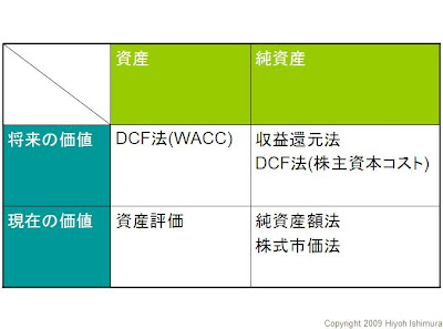BusiBlo 企業価値評価法