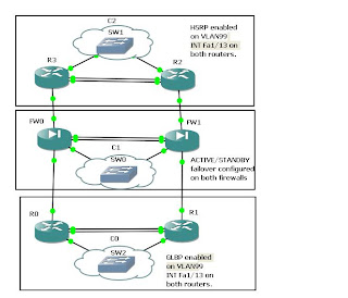 CISCO-HP-ONLY: Use of GLBP, HSRP and Active/Standby FAILOVER