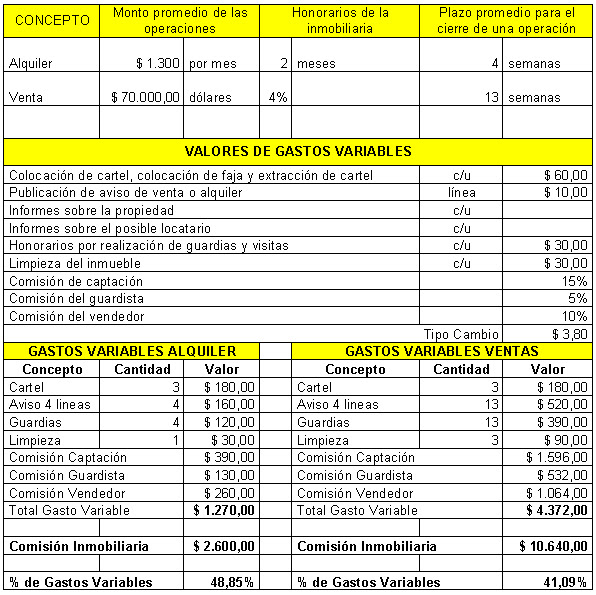 Gastos Fijos Y Variables De Una Casa Técnico Inmobiliario: Puesta En Marcha De Una Inmobiliaria II - Punto