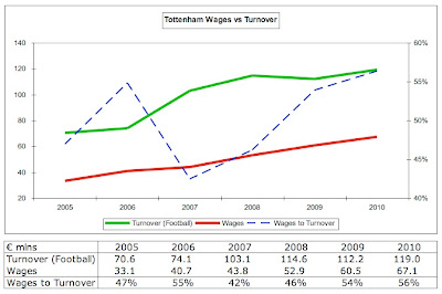 12%2BSpurs%2BWages%2Bv%2BTurnover.jpg