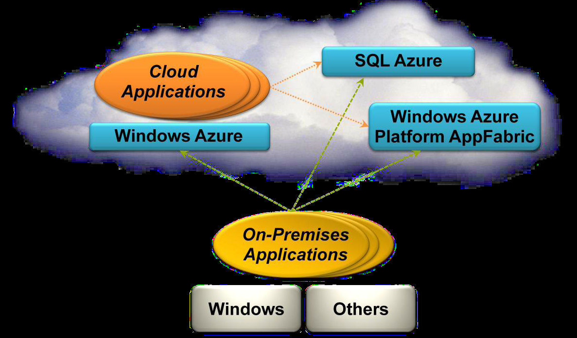 What Is Windows Azure Platform (ESDB) Elkhodary Software Development Blog: Introducing Windows Azure