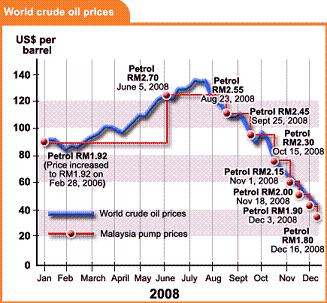 Tracking Malaysian Fuel Prices