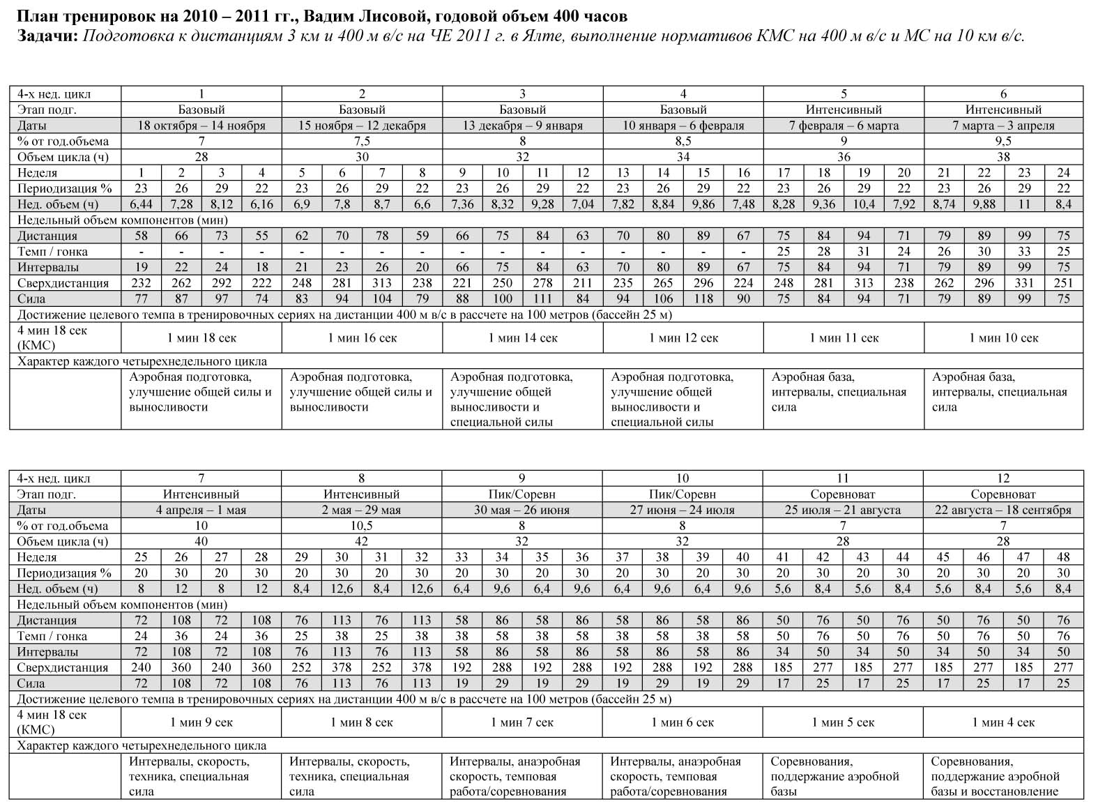 годовой учебный план тренировочных занятий по настольному теннису.
