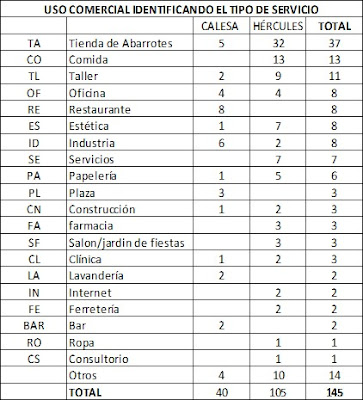 Calesa - Hércules, Querétaro: Usos del suelo