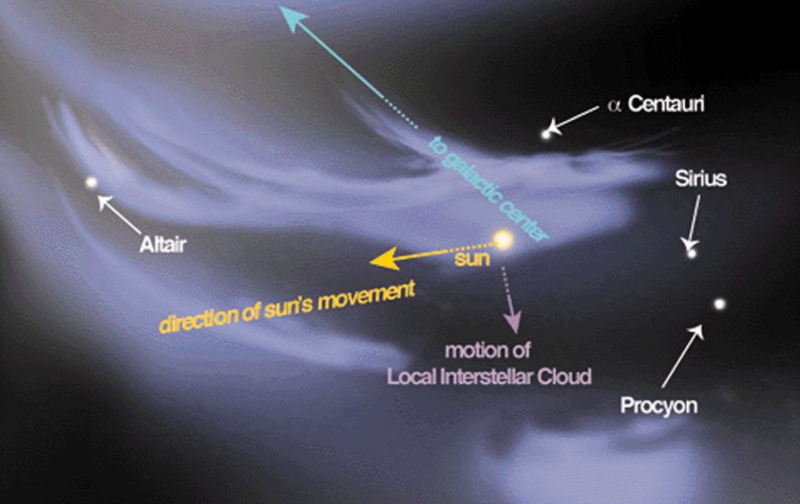 Ученые подтверждают, Солнечная система переходит в зону, которая меняет магнитное поле Земли   Sun-nearby-stars-LocalInterstellarCloud