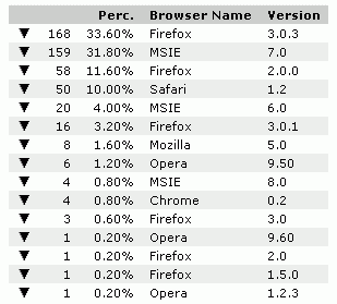 browsers statistics percentage browsers statistics percentage