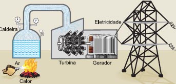 Fontes de energia: Energia Térmica