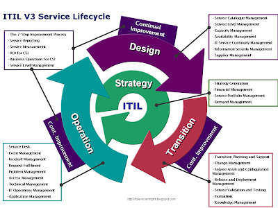 ITIL Service Management: ITIL V3 - What's New?