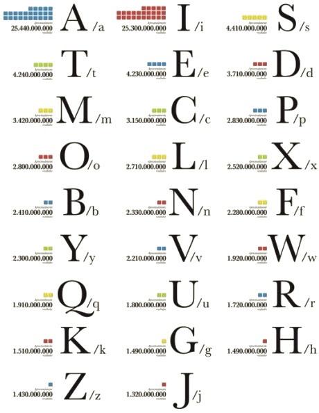 Betere infocaris: populariteit alfabet letters QT-49