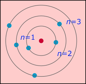 La Mecánica Cuántica: El modelo atómico planetario de Bohr I