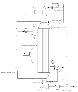 Model diagram of shell and tube reactor pid system
