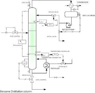 Engineers Guide: MULTI COMPONENT DISTILLATION COLUMN DIAGRAM