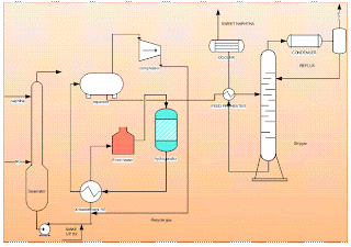 pre desulphurization of naphtha process flow sheet