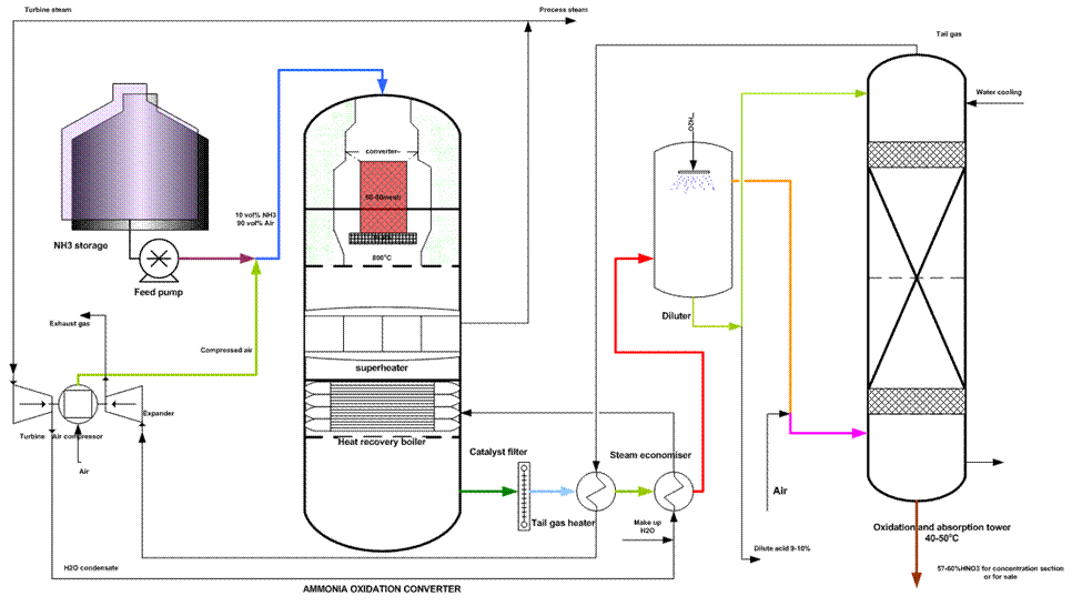 Engineers Guide: NITRIC ACID Production Process process flow diagram nitric acid 