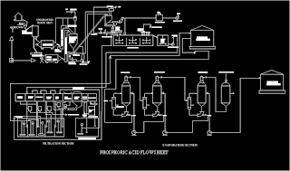 phosphoric acid production flow sheet in auto cad of wet process also called DIHYDRATE PROCESS
