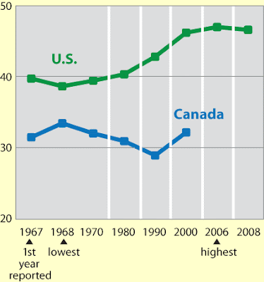 Graph showing US Gini vs. Canada's... US is much higher